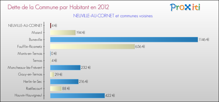 Dette par habitant de la commune en 2012 pour NEUVILLE-AU-CORNET et les communes proches Comparaison de la dette par habitant de la commune en 2012 pour NEUVILLE-AU-CORNET et les communes voisines