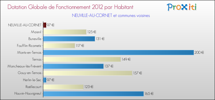 Montant des dotations globales de fonctionnement DGF par Habitant pour NEUVILLE-AU-CORNET et les communes proches Comparaison des des dotations globales de fonctionnement DGF par habitant pour NEUVILLE-AU-CORNET et les communes voisines
