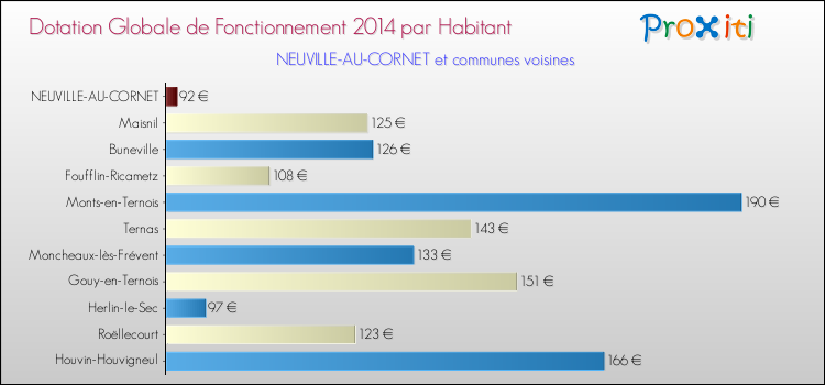 Montant des dotations globales de fonctionnement DGF par Habitant pour NEUVILLE-AU-CORNET et les communes proches en 2014. Comparaison des des dotations globales de fonctionnement DGF par habitant pour NEUVILLE-AU-CORNET et les communes voisines en 2014.
