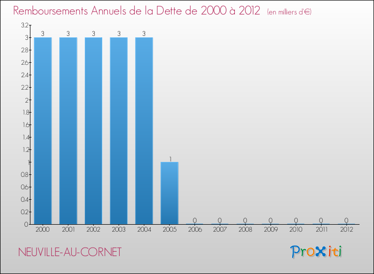 Evolution de l'annuité de la dette pour la commune de NEUVILLE-AU-CORNET de 2000 à 2012 Annuités de la dette pour NEUVILLE-AU-CORNET de 2000 à 2012
