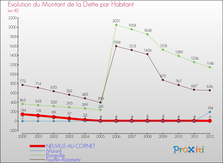Evolution de la dette par habitant pour la commune de NEUVILLE-AU-CORNET et les communes proches de 2000 à 2012 Comparaison de la dette par habitant pour NEUVILLE-AU-CORNET et les communes voisines de 2000 à 2012