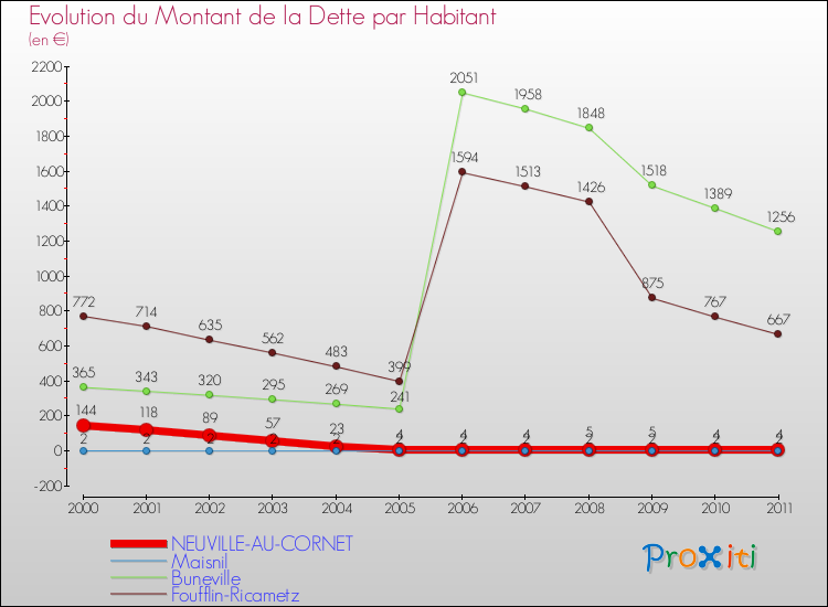 Evolution de la dette par habitant pour la commune de NEUVILLE-AU-CORNET et les communes proches Comparaison de la dette par habitant pour NEUVILLE-AU-CORNET et les communes voisines