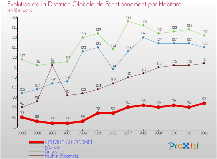 Evolution et montant de la dotation globale de fonctionnement par Habitant pour NEUVILLE-AU-CORNET et les communes proches Comparaison des dotations globales de fonctionnement par habitant pour NEUVILLE-AU-CORNET et les communes voisines