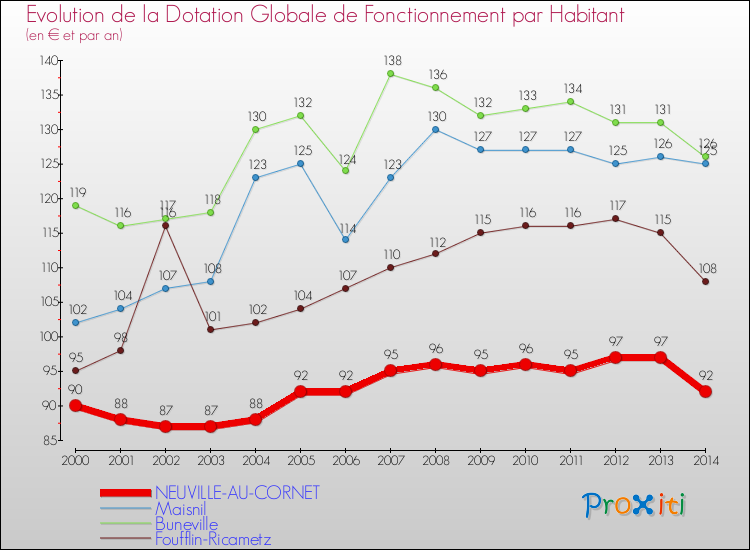 Evolution et montant de la dotation globale de fonctionnement par Habitant pour NEUVILLE-AU-CORNET et les communes proches de 2000 à 2014. Comparaison des dotations globales de fonctionnement par habitant pour NEUVILLE-AU-CORNET et les communes voisines de 2000 à 2014.
