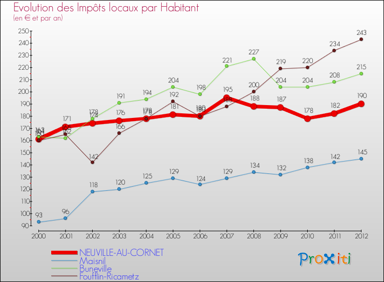 Evolution et montant des impôts locaux par Habitant pour NEUVILLE-AU-CORNET et les communes proches Comparaison des impôts locaux par habitant pour NEUVILLE-AU-CORNET et les communes voisines