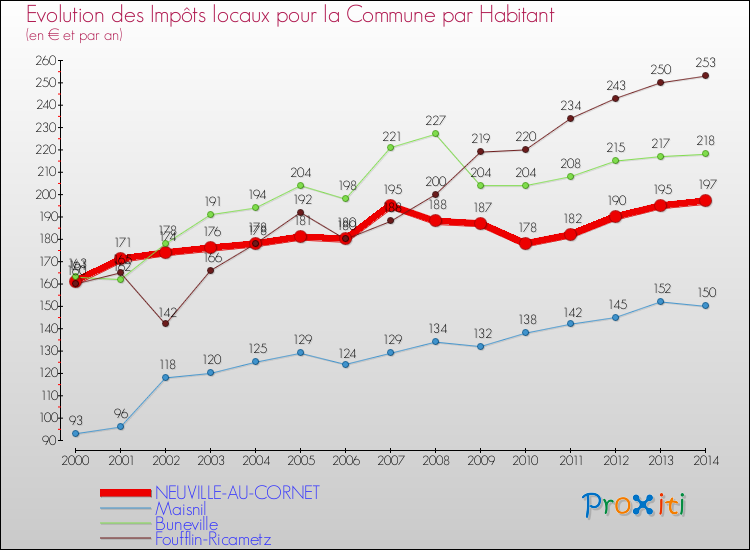 Evolution et montant des impôts locaux par Habitant pour NEUVILLE-AU-CORNET et les communes proches de 2000 à 2014 Comparaison des impôts locaux par habitant pour NEUVILLE-AU-CORNET et les communes voisines de 2000 à 2014