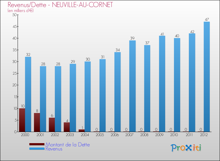 Evolution comparée de la dette et des revenus pour la commune de NEUVILLE-AU-CORNET de 2000 à 2012 Comparaison de la dette et des revenus pour NEUVILLE-AU-CORNET de 2000 à 2012