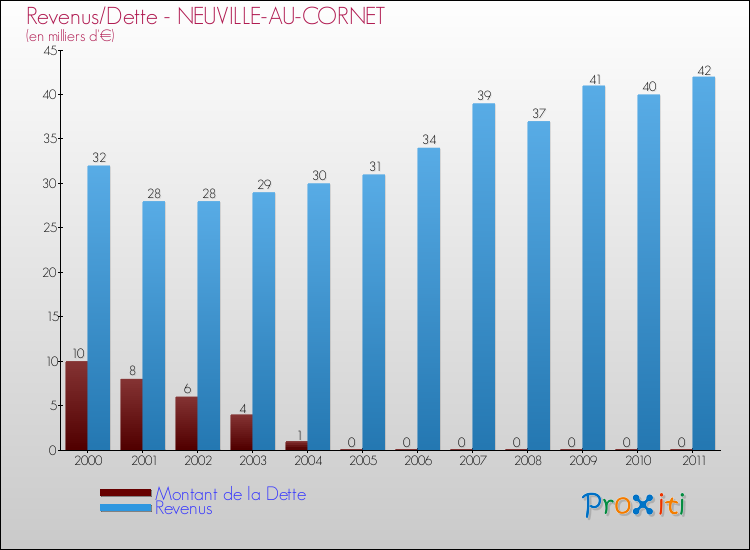 Evolution comparée de la dette et des revenus pour la commune de NEUVILLE-AU-CORNET de 2000 à 2011 Comparaison de la dette et des revenus pour NEUVILLE-AU-CORNET de 2000 à 2011