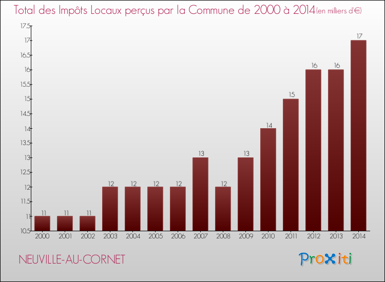 Evolution des Impôts Locaux pour la commune de NEUVILLE-AU-CORNET de 2000 à 2014 Evolution des Impôts Locaux pour NEUVILLE-AU-CORNET de 2000 à 2014