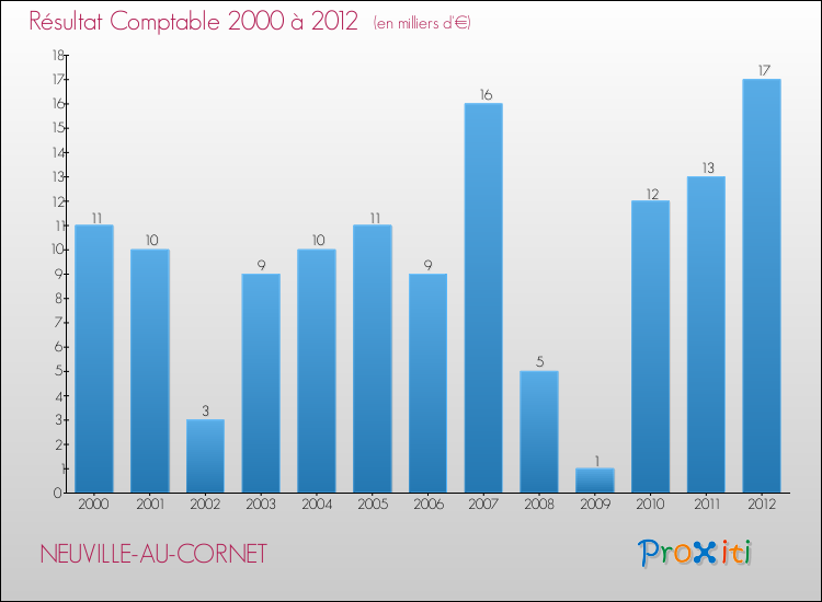 Evolution du résultat comptable pour la commune de NEUVILLE-AU-CORNET de 2000 à 2012 Evolution du résultat comptable pour NEUVILLE-AU-CORNET de 2000 à 2012