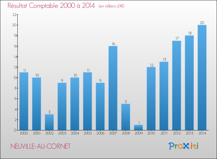 Evolution du résultat comptable pour la commune de NEUVILLE-AU-CORNET de 2000 à 2014 Evolution du résultat comptable pour NEUVILLE-AU-CORNET de 2000 à 2014