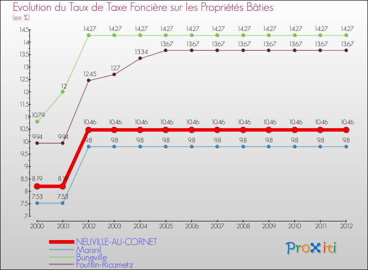 Evolution du taux de la taxe foncière sur le bati pour NEUVILLE-AU-CORNET et les communes proches de 2000 à 2012 Comparaison des taux de taxe foncière sur le bati pour NEUVILLE-AU-CORNET et les communes voisines de 2000 à 2012