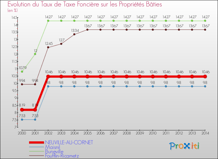 Evolution du taux de la taxe foncière sur le bati pour NEUVILLE-AU-CORNET et les communes proches de 2000 à 2014 Comparaison des taux de taxe foncière sur le bati pour NEUVILLE-AU-CORNET et les communes voisines de 2000 à 2014
