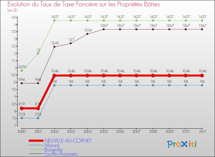 Evolution du taux de la taxe foncière sur le bati pour NEUVILLE-AU-CORNET et les communes proches Comparaison des taux de taxe foncière sur le bati pour NEUVILLE-AU-CORNET et les communes voisines