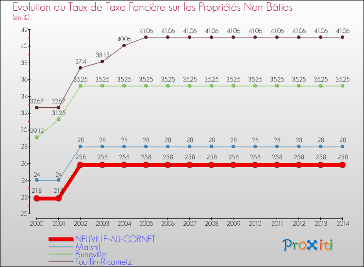 Evolution du taux de la taxe foncière sur les immeubles et terrains non batis pour NEUVILLE-AU-CORNET et les communes proches de 2000 à 2014 Comparaison des taux de la taxe foncière sur les immeubles et terrains non batis pour NEUVILLE-AU-CORNET et les communes voisines de 2000 à 2014