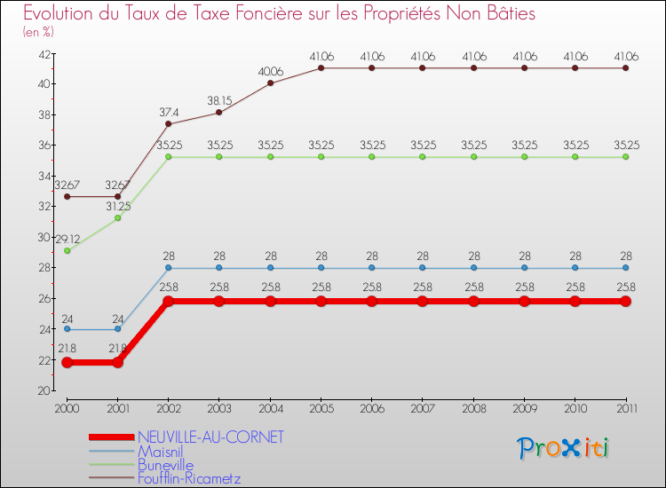 Evolution du taux de la taxe foncière sur les immeubles et terrains non batis pour NEUVILLE-AU-CORNET et les communes proches Comparaison des taux de la taxe foncière sur les immeubles et terrains non batis pour NEUVILLE-AU-CORNET et les communes voisines