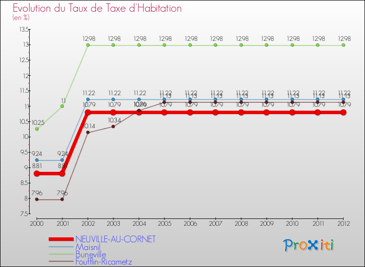 Evolution du taux de la taxe d'habitation pour NEUVILLE-AU-CORNET et les communes proches Comparaison des taux de la taxe d'habitation pour NEUVILLE-AU-CORNET et les communes voisines