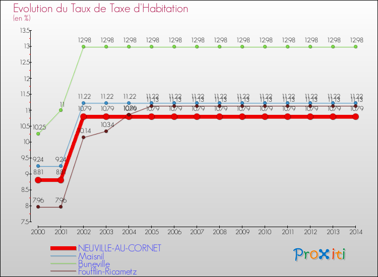 Evolution du taux de la taxe d'habitation pour NEUVILLE-AU-CORNET et les communes proches de 2000 à 2014 Comparaison des taux de la taxe d'habitation pour NEUVILLE-AU-CORNET et les communes voisines de 2000 à 2014