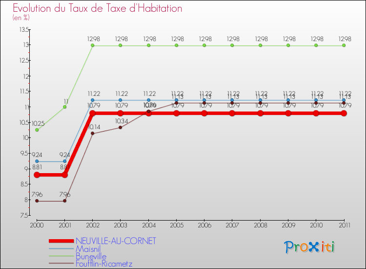 Evolution du taux de la taxe d'habitation pour NEUVILLE-AU-CORNET et les communes proches Comparaison des taux de la taxe d'habitation pour NEUVILLE-AU-CORNET et les communes voisines