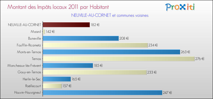 Montant des impôts locaux par Habitant pour NEUVILLE-AU-CORNET et les communes proches Comparaison des impôts locaux par habitant pour NEUVILLE-AU-CORNET et les communes voisines