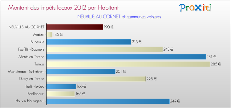 Montant des impôts locaux par Habitant pour NEUVILLE-AU-CORNET et les communes proches Comparaison des impôts locaux par habitant pour NEUVILLE-AU-CORNET et les communes voisines