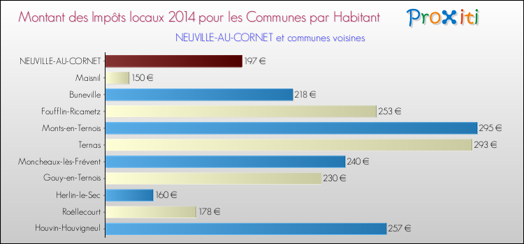 Montant des impôts locaux par Habitant pour NEUVILLE-AU-CORNET et les communes proches en 2014 Comparaison des impôts locaux par habitant pour NEUVILLE-AU-CORNET et les communes voisines en 2014