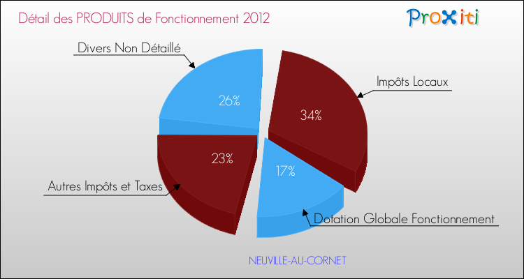 Décomposition du Budget de Fonctionnement 2012 de la commune de NEUVILLE-AU-CORNET Budget de Fonctionnement 2012 pour la commune de NEUVILLE-AU-CORNET