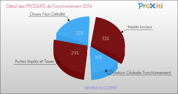 Décomposition du Budget de Fonctionnement 2014 de la commune de NEUVILLE-AU-CORNET Budget de Fonctionnement 2014 pour la commune de NEUVILLE-AU-CORNET