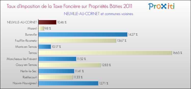 Taux d'imposition de la taxe foncière sur le bati 2011 pour NEUVILLE-AU-CORNET et les communes proches Comparaison des taux d'imposition de la taxe foncière sur le bati 2011 pour NEUVILLE-AU-CORNET et les communes voisines