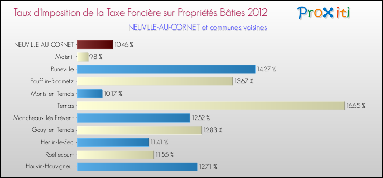 Taux d'imposition de la taxe foncière sur le bati 2012 pour NEUVILLE-AU-CORNET et les communes proches Comparaison des taux d'imposition de la taxe foncière sur le bati 2012 pour NEUVILLE-AU-CORNET et les communes voisines
