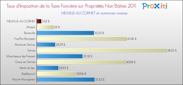 Taux d'imposition de la taxe foncière sur les immeubles et terrains non batis 2011 pour NEUVILLE-AU-CORNET et les communes proches Comparaison des taux d'imposition de la taxe foncière sur les immeubles et terrains non batis 2011 pour NEUVILLE-AU-CORNET et les communes voisines