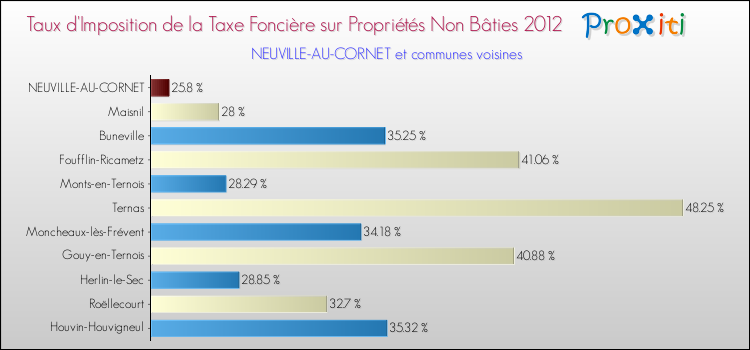 Taux d'imposition de la taxe foncière sur les immeubles et terrains non batis 2012 pour NEUVILLE-AU-CORNET et les communes proches Comparaison des taux d'imposition de la taxe foncière sur les immeubles et terrains non batis 2012 pour NEUVILLE-AU-CORNET et les communes voisines