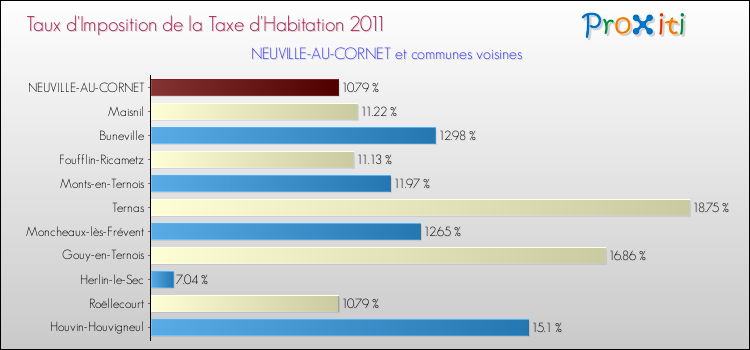 Taux d'imposition de la taxe d'habitation 2011 pour NEUVILLE-AU-CORNET et les communes proches Comparaison des taux d'imposition de la taxe d'habitation 2011 pour NEUVILLE-AU-CORNET et les communes voisines