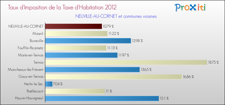 Taux d'imposition de la taxe d'habitation 2012 pour NEUVILLE-AU-CORNET et les communes proches Comparaison des taux d'imposition de la taxe d'habitation 2012 pour NEUVILLE-AU-CORNET et les communes voisines