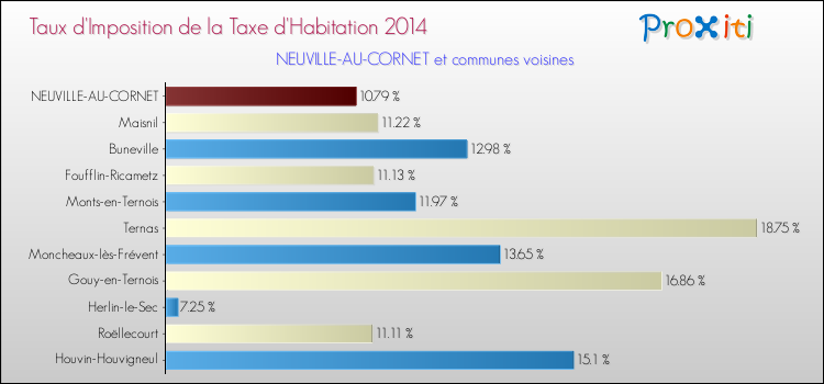Taux d'imposition de la taxe d'habitation 2014 pour NEUVILLE-AU-CORNET et les communes proches Comparaison des taux d'imposition de la taxe d'habitation 2014 pour NEUVILLE-AU-CORNET et les communes voisines
