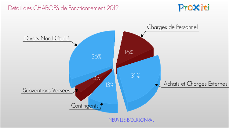 Décomposition des Charges de Fonctionnement 2012 de la commune de NEUVILLE-BOURJONVAL Charges de Fonctionnement 2012 pour la commune de NEUVILLE-BOURJONVAL