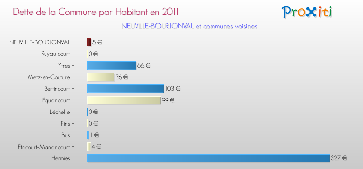 Dette par habitant de la commune en 2011 pour NEUVILLE-BOURJONVAL et les communes proches Comparaison de la dette par habitant de la commune en 2011 pour NEUVILLE-BOURJONVAL et les communes voisines