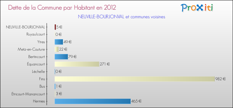 Dette par habitant de la commune en 2012 pour NEUVILLE-BOURJONVAL et les communes proches Comparaison de la dette par habitant de la commune en 2012 pour NEUVILLE-BOURJONVAL et les communes voisines