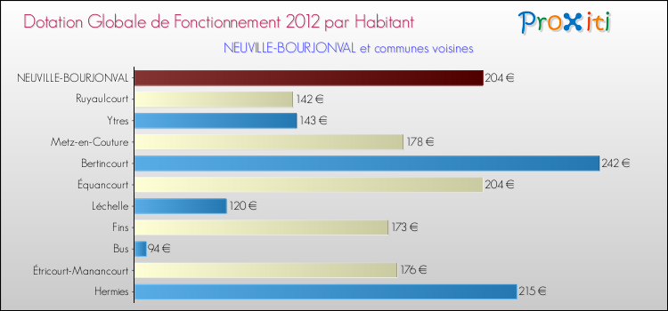 Montant des dotations globales de fonctionnement DGF par Habitant pour NEUVILLE-BOURJONVAL et les communes proches Comparaison des des dotations globales de fonctionnement DGF par habitant pour NEUVILLE-BOURJONVAL et les communes voisines