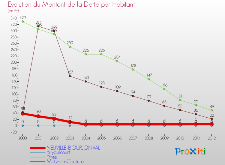 Evolution de la dette par habitant pour la commune de NEUVILLE-BOURJONVAL et les communes proches de 2000 à 2012 Comparaison de la dette par habitant pour NEUVILLE-BOURJONVAL et les communes voisines de 2000 à 2012