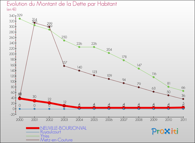 Evolution de la dette par habitant pour la commune de NEUVILLE-BOURJONVAL et les communes proches Comparaison de la dette par habitant pour NEUVILLE-BOURJONVAL et les communes voisines