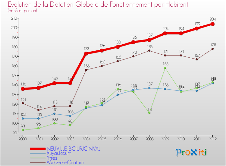 Evolution et montant de la dotation globale de fonctionnement par Habitant pour NEUVILLE-BOURJONVAL et les communes proches Comparaison des dotations globales de fonctionnement par habitant pour NEUVILLE-BOURJONVAL et les communes voisines