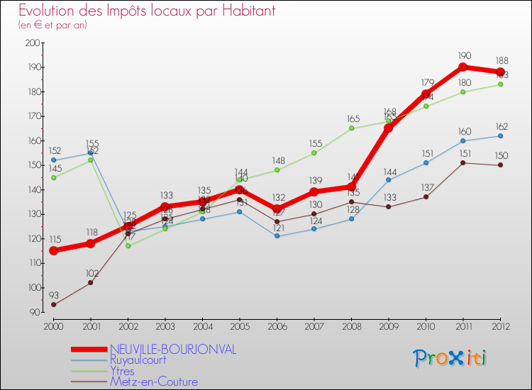 Evolution et montant des impôts locaux par Habitant pour NEUVILLE-BOURJONVAL et les communes proches Comparaison des impôts locaux par habitant pour NEUVILLE-BOURJONVAL et les communes voisines