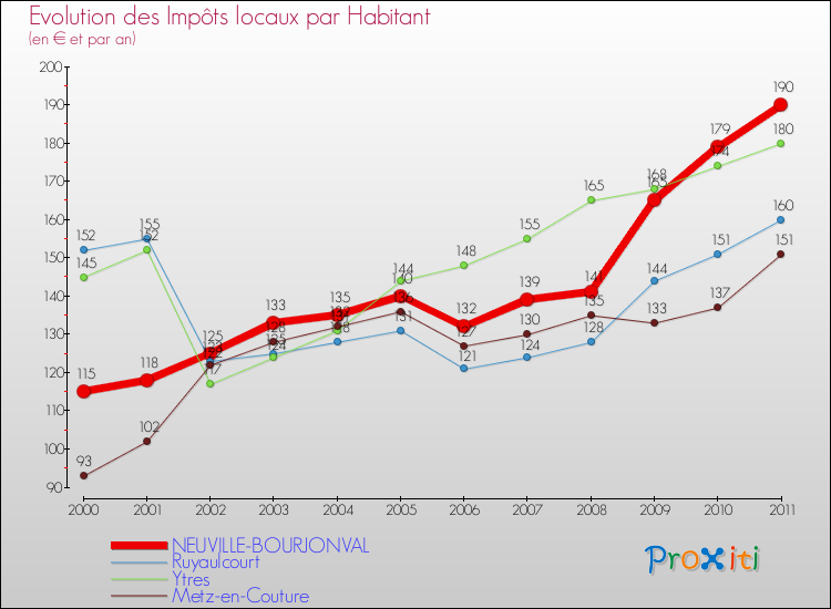 Evolution et montant des impôts locaux par Habitant pour NEUVILLE-BOURJONVAL et les communes proches Comparaison des impôts locaux par habitant pour NEUVILLE-BOURJONVAL et les communes voisines