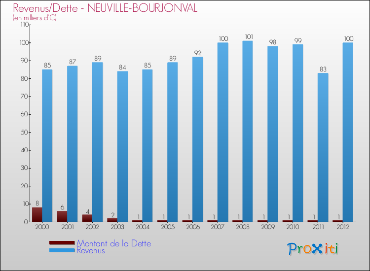 Evolution comparée de la dette et des revenus pour la commune de NEUVILLE-BOURJONVAL de 2000 à 2012 Comparaison de la dette et des revenus pour NEUVILLE-BOURJONVAL de 2000 à 2012