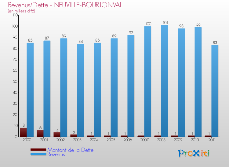 Evolution comparée de la dette et des revenus pour la commune de NEUVILLE-BOURJONVAL de 2000 à 2011 Comparaison de la dette et des revenus pour NEUVILLE-BOURJONVAL de 2000 à 2011