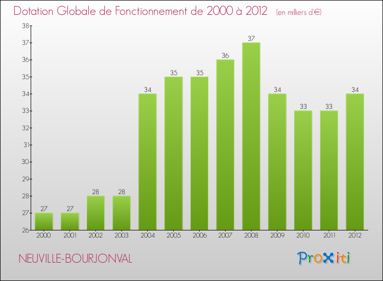 Evolution du montant de la Dotation Globale de Fonctionnement pour la commune de NEUVILLE-BOURJONVAL de 2000 à 2012 Evolution du montant de la Dotation Globale de Fonctionnement pour NEUVILLE-BOURJONVAL de 2000 à 2012