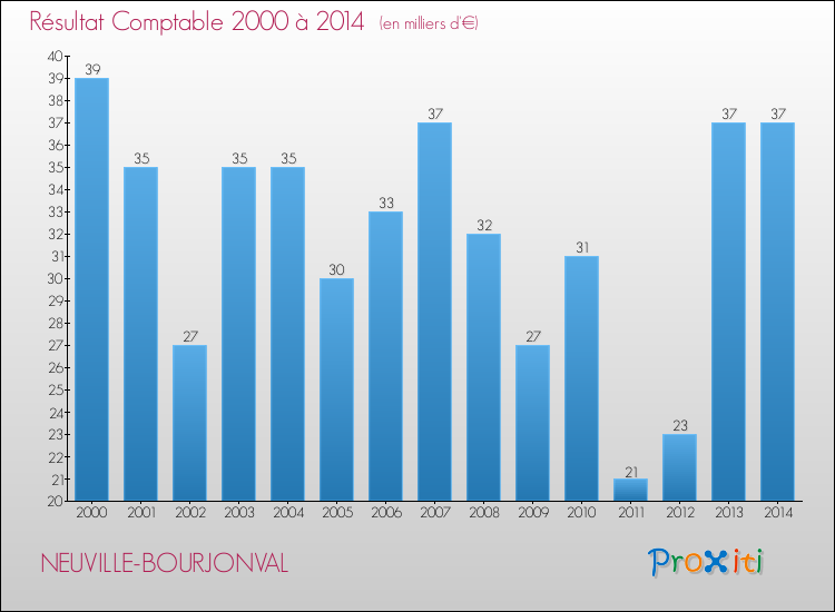 Evolution du résultat comptable pour la commune de NEUVILLE-BOURJONVAL de 2000 à 2014 Evolution du résultat comptable pour NEUVILLE-BOURJONVAL de 2000 à 2014
