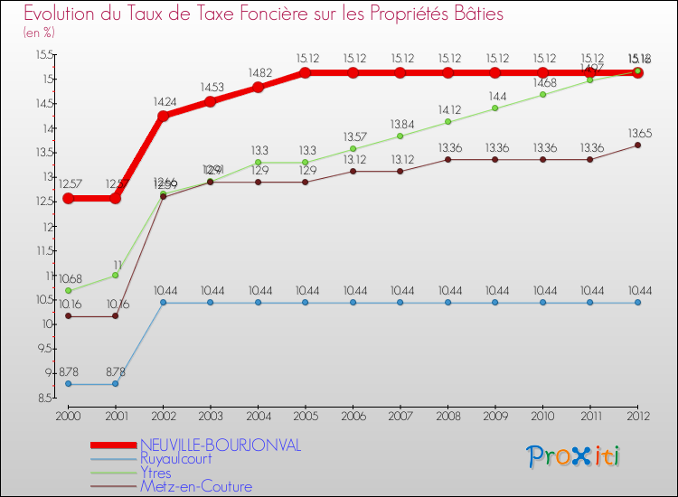Evolution du taux de la taxe foncière sur le bati pour NEUVILLE-BOURJONVAL et les communes proches de 2000 à 2012 Comparaison des taux de taxe foncière sur le bati pour NEUVILLE-BOURJONVAL et les communes voisines de 2000 à 2012