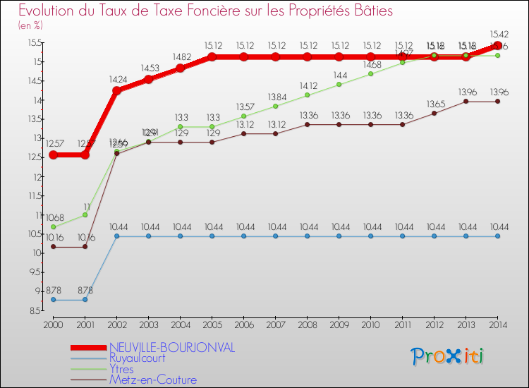 Evolution du taux de la taxe foncière sur le bati pour NEUVILLE-BOURJONVAL et les communes proches de 2000 à 2014 Comparaison des taux de taxe foncière sur le bati pour NEUVILLE-BOURJONVAL et les communes voisines de 2000 à 2014